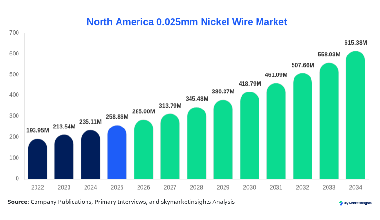 North America 0.025mm Nickel Wire Market Size, Share and Growth Report by 2034