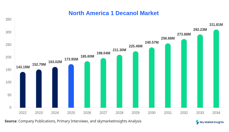 North America 1 Decanol Market Size, Share and Growth Report by 2034