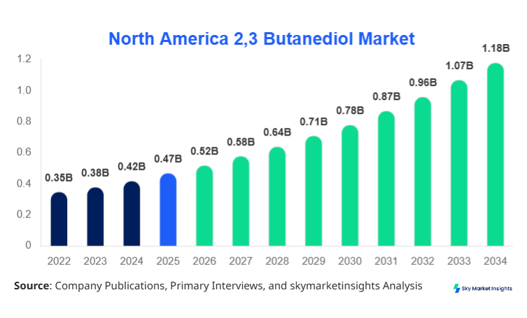 North America 2,3 Butanediol Market Size, Share and Growth Report by 2034