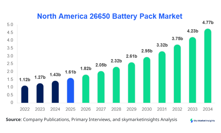 North America 26650 Battery Pack Market Size, Share and Growth Report by 2034