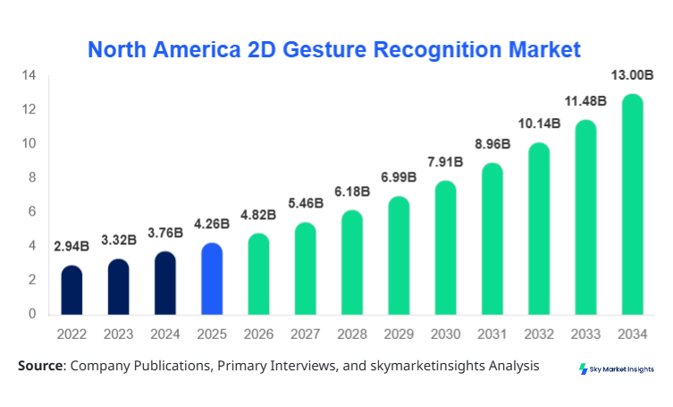 North America 2D Gesture Recognition Market Size, Share and Growth Report by 2034