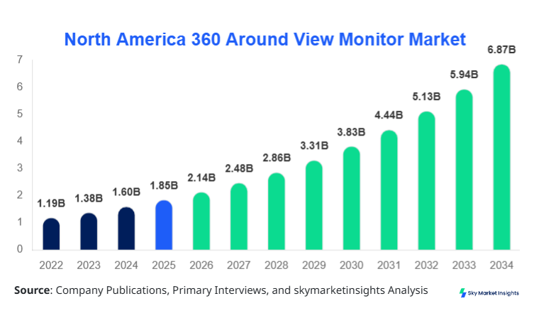 North America 360 Around View Monitor Market Size, Share and Growth Report by 2034
