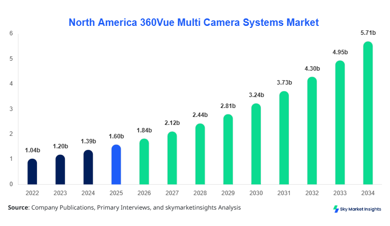 North America 360Vue Multi Camera Systems Market