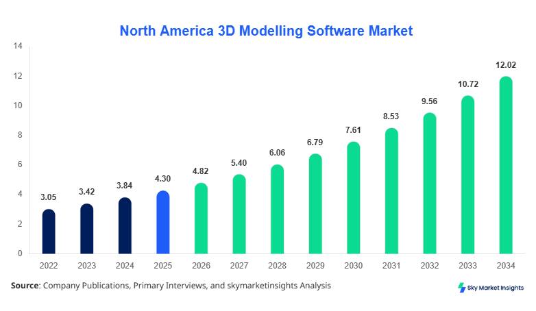 North America 3D Modelling Software Market Size, Share and Growth Report By 2034