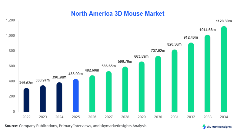 North America 3D Mouse Market Size, Share and Growth Report By 2034