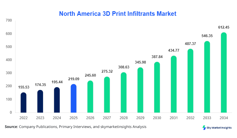 North America 3D Print Infiltrants Market Size, Share and Growth Report By 2034