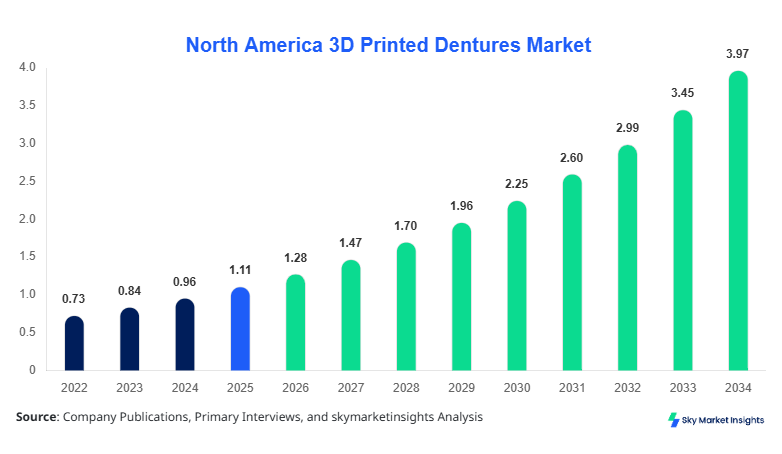 North America 3D Printed Dentures Market Size, Share and Growth Report By 2034