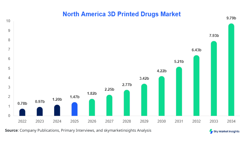 North America 3D Printed Drugs Market Size, Share and Growth Report By 2034