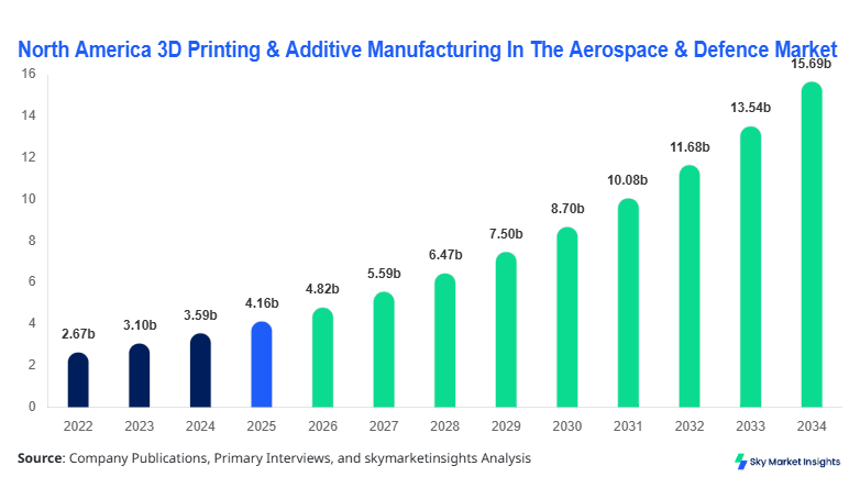 North America 3D Printing & Additive Manufacturing In The Aerospace & Defence Market Size, Share and Growth Report By 2034
