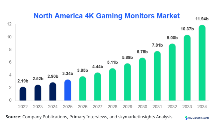 North America 4K Gaming Monitors Market Size, Share and Growth Report by 2034