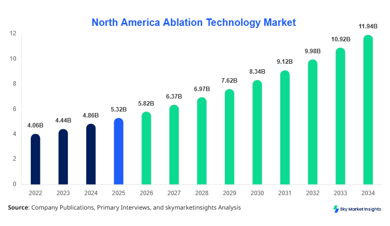 North America Ablation Technology Market forecast by 2034