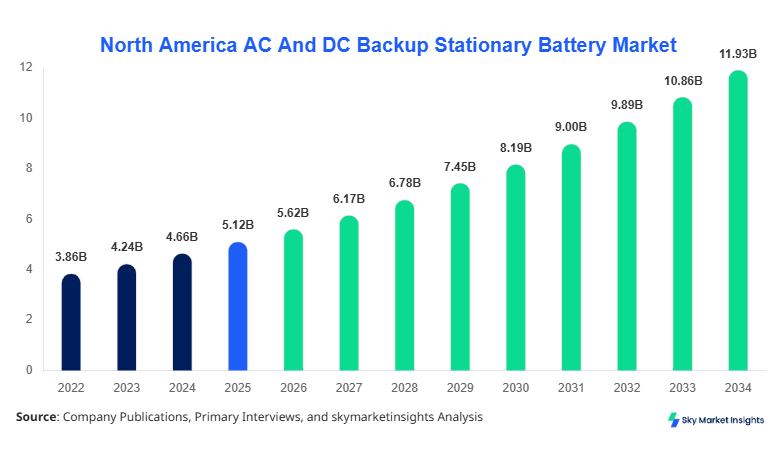 North America AC And DC Backup Stationary Battery Market forecast by 2034