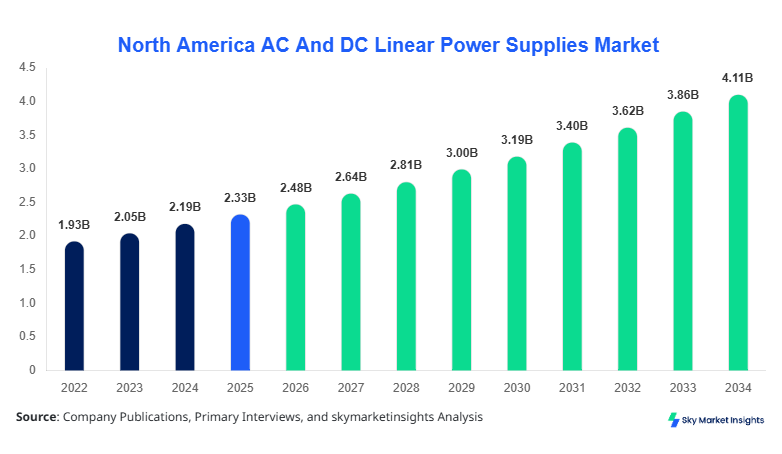 North America AC And DC Linear Power Supplies Market forecast by 2034