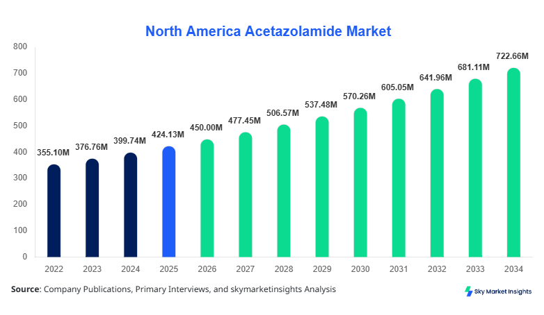 North America Acetazolamide Market forecast by 2034
