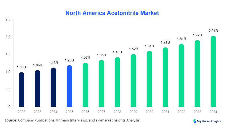 North America Acetonitrile Market forecast by 2034