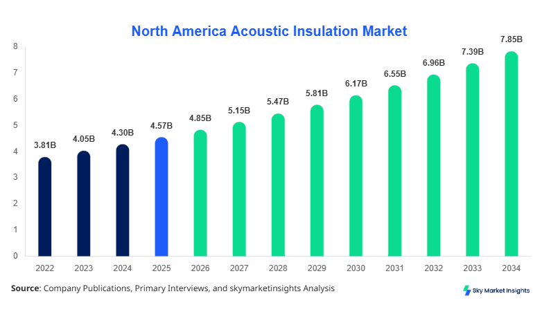 North America Acoustic Insulation Market Size, Share & Forecast 2034