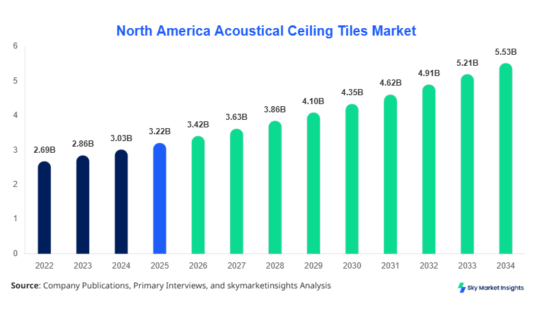 North America Acoustical Ceiling Tiles Market forecast by 2034
