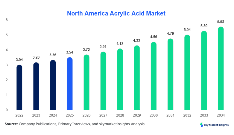 North America Acrylic Acid Market Growth, Share & Forecast 2034