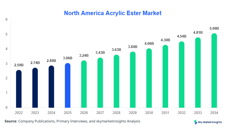 North America Acrylic Ester Market Size Report Forecast By 2034