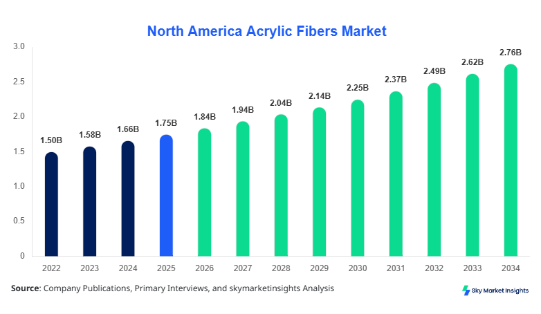 North America Acrylic Fibers Market forecast by 2034