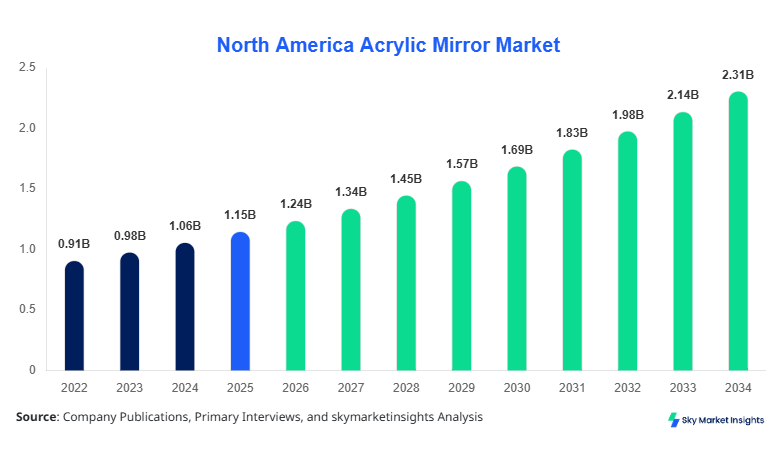 North America Acrylic Mirror Market forecast by 2034