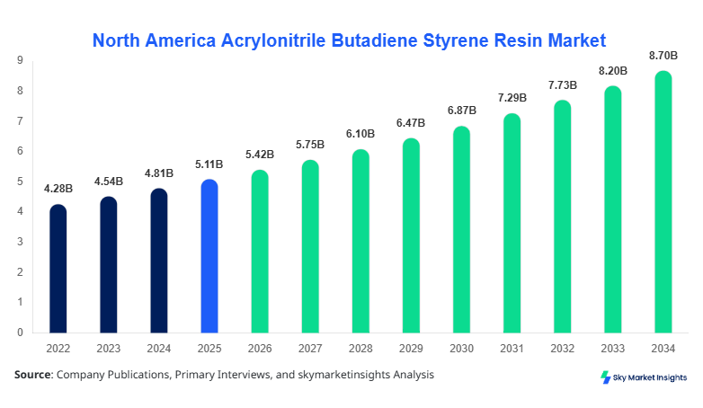 North America Acrylonitrile Butadiene Styrene (ABS) Resin Market Forecast By 2034