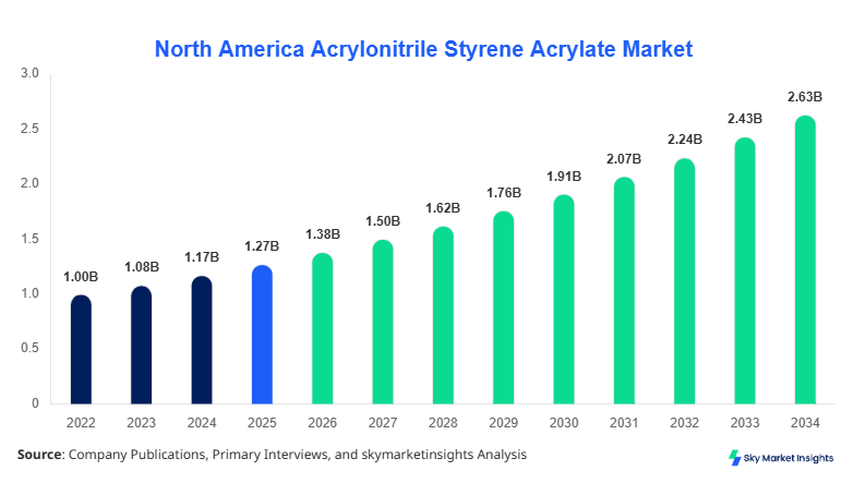 North America Acrylonitrile Styrene Acrylate Market forecast by 2034