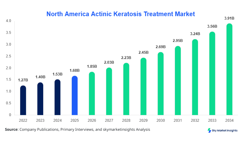 North America Actinic Keratosis Treatment Market forecast by 2034