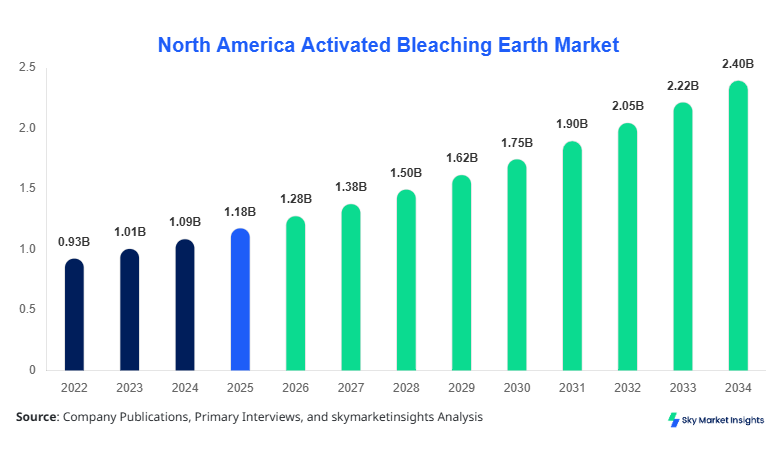 North America Activated Bleaching Earth Market forecast by 2034
