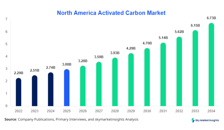 North America Activated Carbon Market Size Forecast By 2034