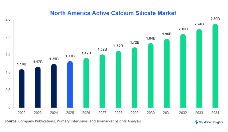 North America Active Calcium Silicate Market Size Forecast By 2034