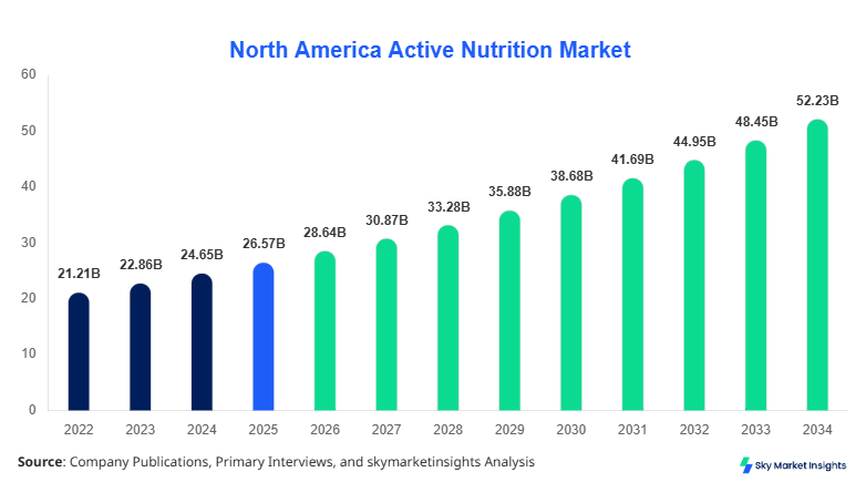 North America Active Nutrition Market forecast by 2034
