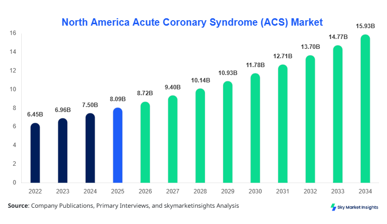 North America Acute Coronary Syndrome (ACS) Market forecast by 2034