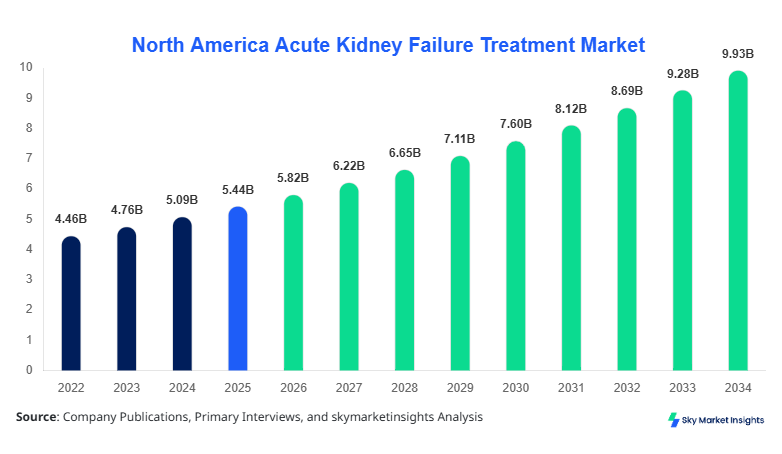 North America Acute Kidney Failure Treatment Market forecast by 2034