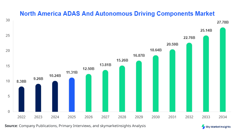 North America ADAS And Autonomous Driving Components Market Growth, Share & Forecast 2034