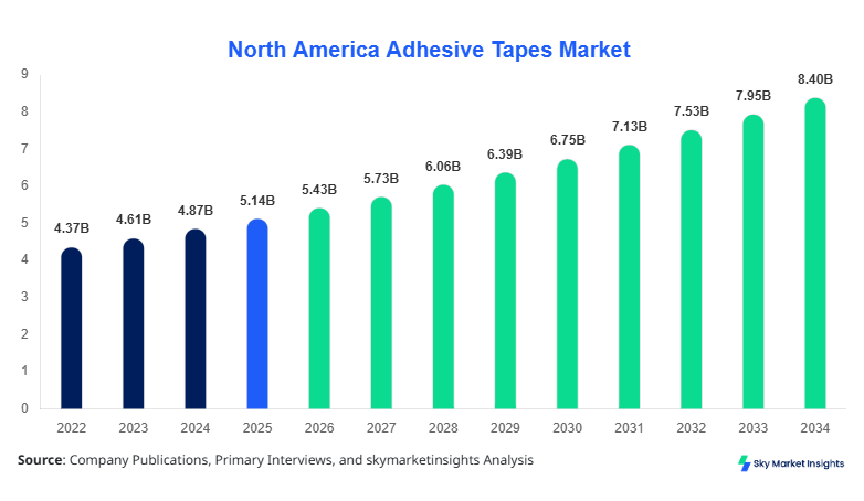 North America Adhesive Tapes Market forecast by 2034