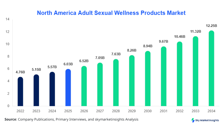 North America Adult Sexual Wellness Products Market forecast by 2034
