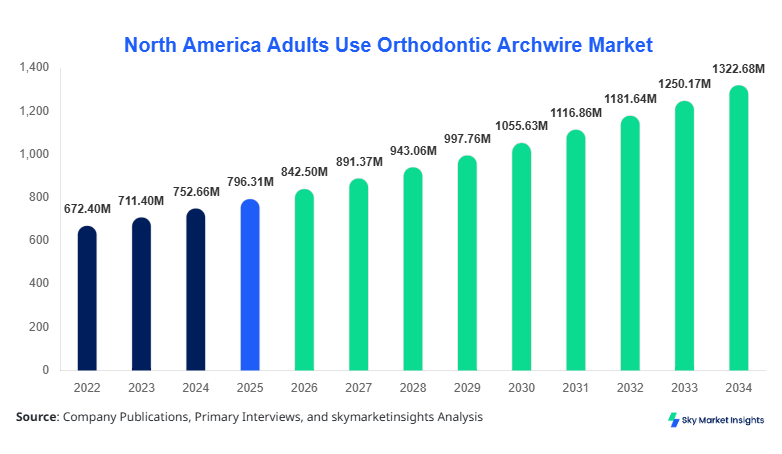 North America Adults Use Orthodontic Archwire Market Size, Share & Forecast 2034
