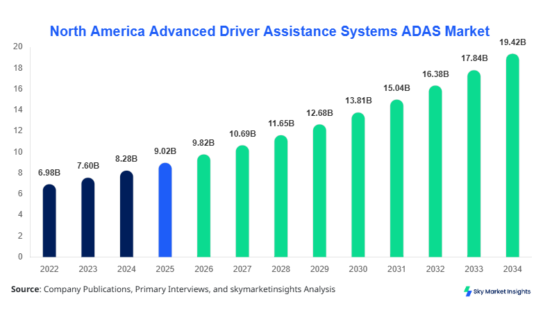 North America Advanced Driver Assistance Systems (ADAS) Market Size, Share & Forecast 2034
