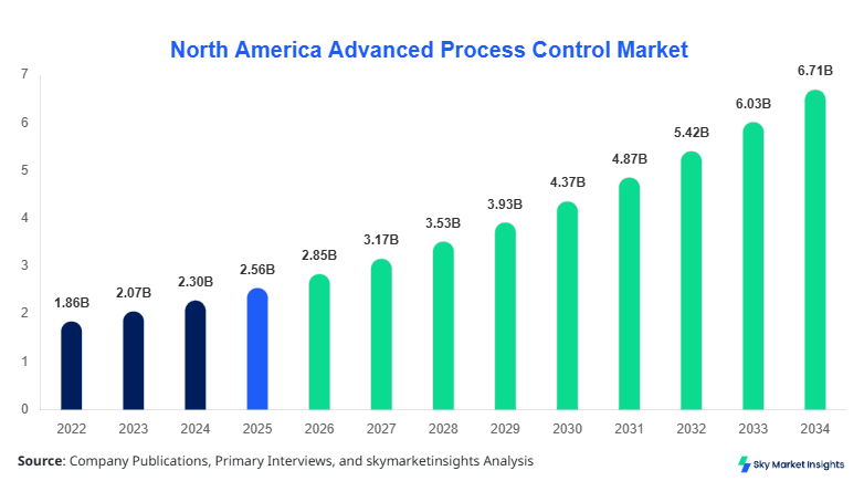 North America Advanced Process Control Market Forecast 2034
