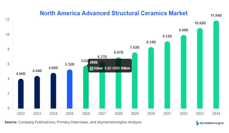 North America Advanced Structural Ceramics Market Size, Share & Forecast 2034