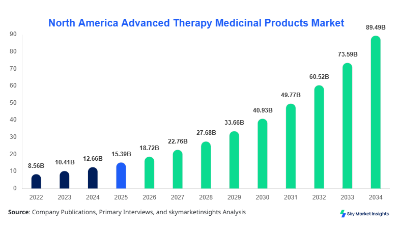 North America Advanced Therapy Medicinal Products Market Growth, Share & Forecast 2034
