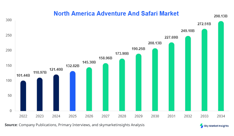 North America Adventure And Safari Market Size Report Forecast By 2034