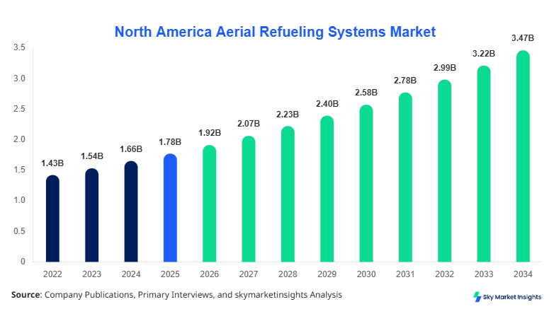 North America Aerial Refueling Systems Market