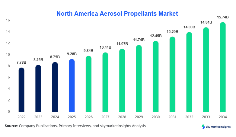 North America Aerosol Propellants Market forecast by 2034