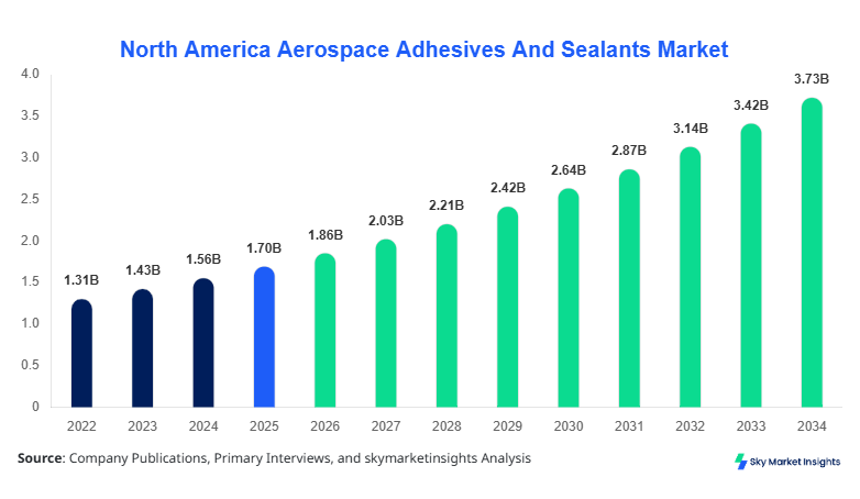 North America Aerospace Adhesives And Sealants Market Growth, Share & Forecast 2034  