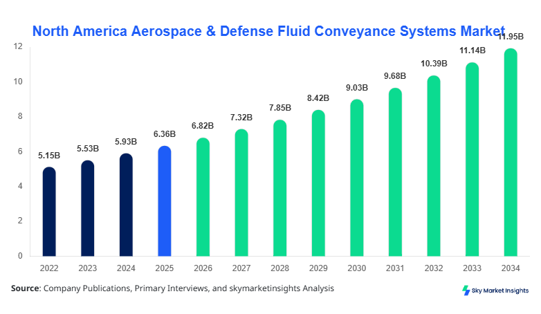 North America Aerospace & Defense Fluid Conveyance Systems Market Size, Share & Forecast 2034