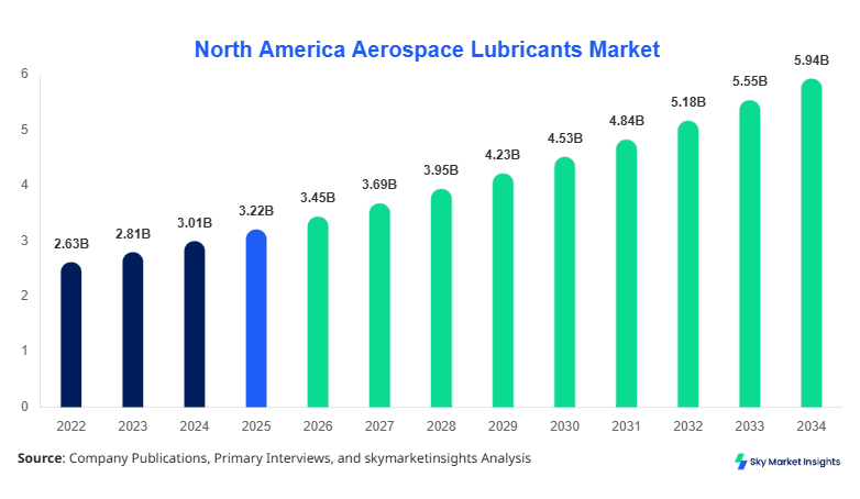 North America Aerospace Lubricants Market