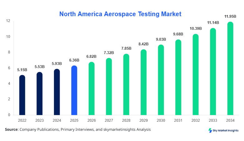 North America Aerospace Testing Market Growth, Share & Forecast 2034