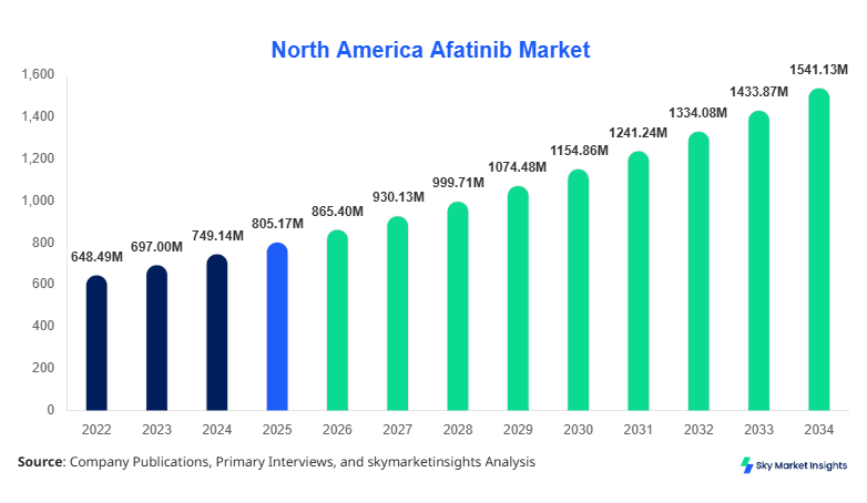 North America Afatinib Market Size, Share & Forecast 2034